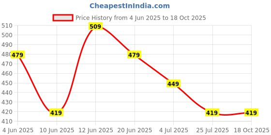 tatacliq.com Fame Forever By Lifestyle Green Cotton Regular Fit Printed Trackpants fame forever by lifestyle Price History Graph from 4 Jun 2025 to 18 Oct 2025