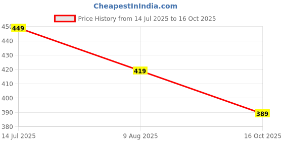 tatacliq.com Fame Forever By Lifestyle Green Cotton Regular Fit Printed Trackpants fame forever by lifestyle Price History Graph from 14 Jul 2025 to 16 Oct 2025