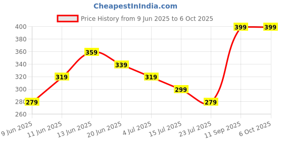 tatacliq.com Fame Forever By Lifestyle Green Cotton Regular Fit Self Pattern T-Shirts fame forever by lifestyle Price History Graph from 9 Jun 2025 to 4 Oct 2025