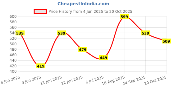 tatacliq.com Fame Forever By Lifestyle Green Cotton Regular Fit Striped T-Shirt fame forever by lifestyle Price History Graph from 4 Jun 2025 to 20 Oct 2025