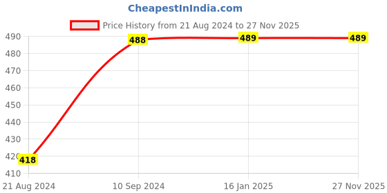 tatacliq.com Fame Forever by Lifestyle Green Cotton Regular Fit T-Shirt fame forever by lifestyle Price History Graph from 21 Aug 2024 to 26 Nov 2025