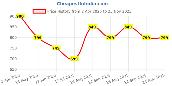 tatacliq.com Fame Forever By Lifestyle Green Cotton Regular Fit Texture T-Shirt fame forever by lifestyle Price History Graph from 2 Apr 2025 to 23 Nov 2025