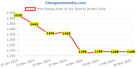 tatacliq.com Fame Forever by Lifestyle Green Cotton Relaxed fit Print Track Pant fame forever by lifestyle Price History Graph from 25 Oct 2024 to 25 Nov 2025