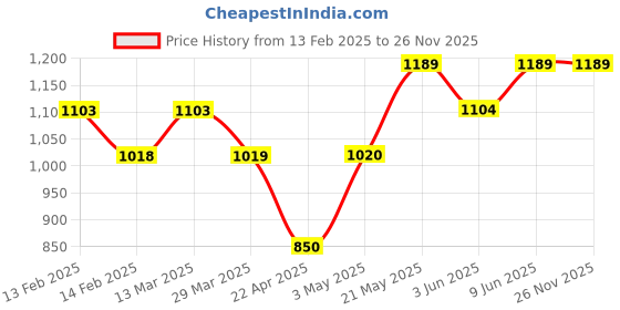 tatacliq.com Fame Forever by Lifestyle Green Cotton Relaxed fit Print Track Pant fame forever by lifestyle Price History Graph from 13 Feb 2025 to 26 Nov 2025