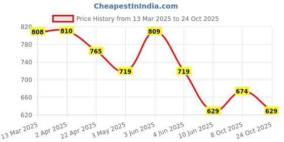 tatacliq.com Fame Forever By Lifestyle Green Cotton Relaxed Fit Striped T-Shirt fame forever by lifestyle Price History Graph from 13 Mar 2025 to 24 Oct 2025