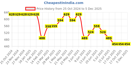 tatacliq.com Fame Forever by Lifestyle Green Cotton Sweatshirt fame forever by lifestyle Price History Graph from 25 Oct 2024 to 5 Dec 2025