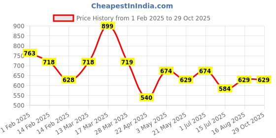 tatacliq.com Fame Forever By Lifestyle Green Loose Fit Ombre T-Shirt fame forever by lifestyle Price History Graph from 1 Feb 2025 to 29 Oct 2025