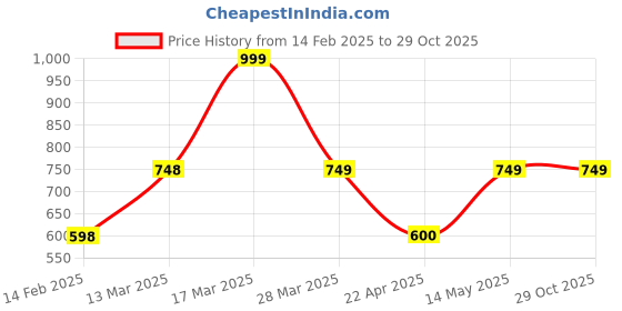 tatacliq.com Fame Forever By Lifestyle Green Loose Fit Printed T-Shirt fame forever by lifestyle Price History Graph from 14 Feb 2025 to 29 Oct 2025