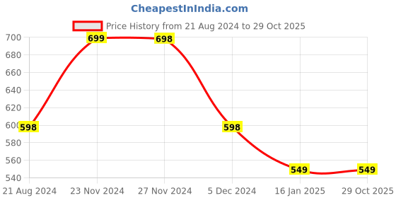 tatacliq.com Fame Forever by Lifestyle Green Mid Rise Flared Pants fame forever by lifestyle Price History Graph from 21 Aug 2024 to 29 Oct 2025