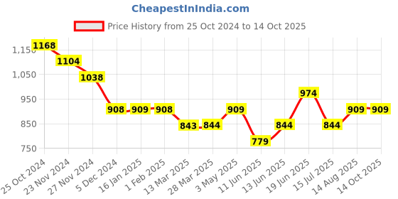 tatacliq.com Fame Forever by Lifestyle Green Plain Top fame forever by lifestyle Price History Graph from 25 Oct 2024 to 14 Oct 2025