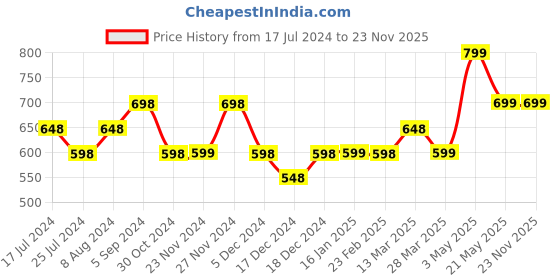 tatacliq.com Fame Forever by Lifestyle Green Printed A-Line Dress fame forever by lifestyle Price History Graph from 17 Jul 2024 to 22 Nov 2025