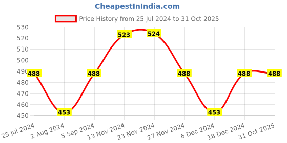 tatacliq.com Fame Forever by Lifestyle Green Printed Sweatshirt fame forever by lifestyle Price History Graph from 25 Jul 2024 to 31 Oct 2025