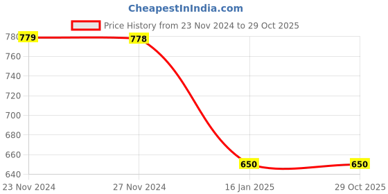 tatacliq.com Fame Forever by Lifestyle Green Regular Fit Hoodie fame forever by lifestyle Price History Graph from 23 Nov 2024 to 29 Oct 2025