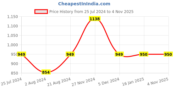 tatacliq.com Fame Forever by Lifestyle Green Regular Fit Jacket fame forever by lifestyle Price History Graph from 25 Jul 2024 to 4 Nov 2025