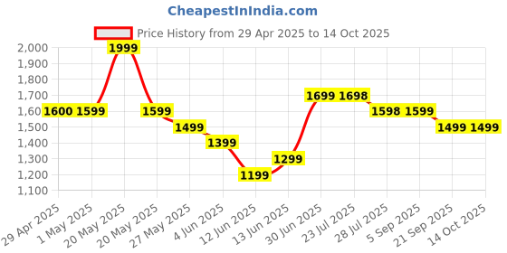 tatacliq.com Fame Forever By Lifestyle Green Regular Fit Jacket fame forever by lifestyle Price History Graph from 29 Apr 2025 to 13 Oct 2025