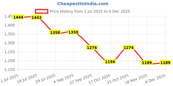 tatacliq.com Fame Forever By Lifestyle Green Regular Fit Printed Dress fame forever by lifestyle Price History Graph from 1 Jul 2025 to 4 Dec 2025