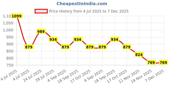 tatacliq.com Fame Forever By Lifestyle Green Regular Fit Printed Shirt fame forever by lifestyle Price History Graph from 4 Jul 2025 to 7 Dec 2025