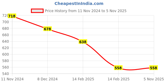 tatacliq.com Fame Forever By Lifestyle Green Regular Fit Printed T-Shirt fame forever by lifestyle Price History Graph from 11 Nov 2024 to 5 Nov 2025