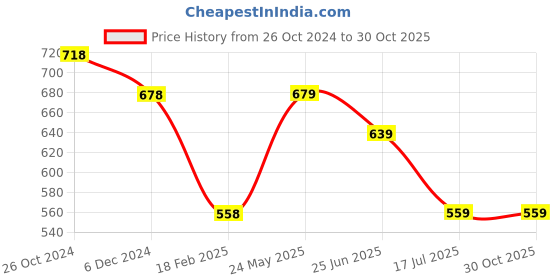 tatacliq.com Fame Forever By Lifestyle Green Regular Fit Printed T-Shirt fame forever by lifestyle Price History Graph from 26 Oct 2024 to 29 Oct 2025
