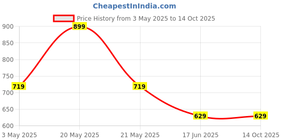 tatacliq.com Fame Forever By Lifestyle Green Regular Fit Printed T-Shirt fame forever by lifestyle Price History Graph from 3 May 2025 to 14 Oct 2025