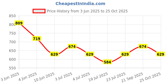 tatacliq.com Fame Forever By Lifestyle Green Regular Fit Printed T-Shirt fame forever by lifestyle Price History Graph from 3 Jun 2025 to 25 Oct 2025