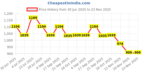 tatacliq.com Fame Forever By Lifestyle Green Regular Fit Printed Trousers fame forever by lifestyle Price History Graph from 30 Jun 2025 to 22 Nov 2025
