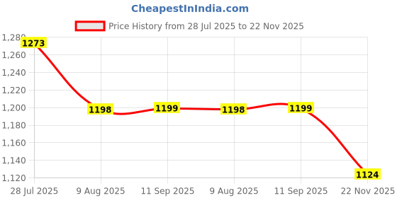 tatacliq.com Fame Forever By Lifestyle Green Regular Fit Trackpants fame forever by lifestyle Price History Graph from 28 Jul 2025 to 22 Nov 2025