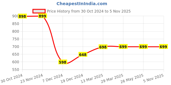 tatacliq.com Fame Forever by Lifestyle Green Self Pattern Shirt fame forever by lifestyle Price History Graph from 30 Oct 2024 to 4 Nov 2025