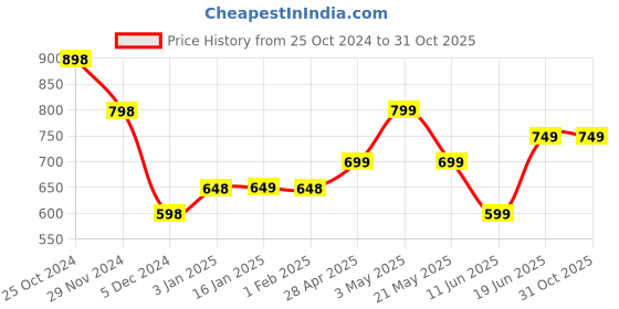 tatacliq.com Fame Forever by Lifestyle Green Self Pattern Shirt fame forever by lifestyle Price History Graph from 25 Oct 2024 to 30 Oct 2025