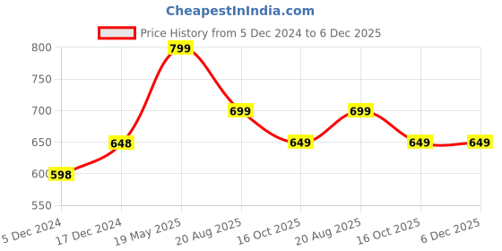 tatacliq.com Fame Forever by Lifestyle Green Self Pattern Shirt fame forever by lifestyle Price History Graph from 5 Dec 2024 to 5 Dec 2025