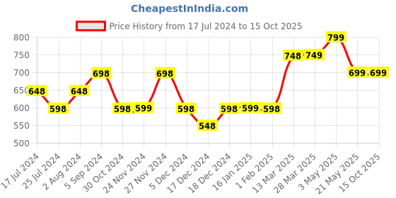 tatacliq.com Fame Forever by Lifestyle Green Self Pattern Top fame forever by lifestyle Price History Graph from 17 Jul 2024 to 15 Oct 2025