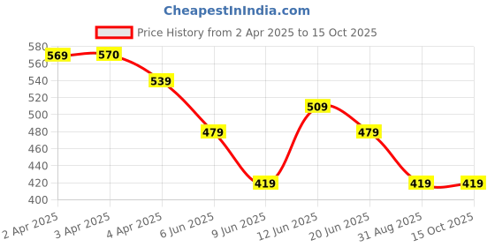 tatacliq.com Fame Forever by Lifestyle Green Solid Pants fame forever by lifestyle Price History Graph from 2 Apr 2025 to 15 Oct 2025