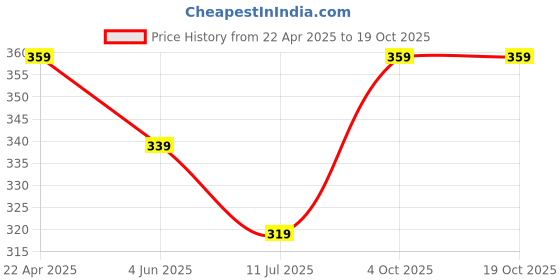 tatacliq.com Fame Forever by Lifestyle Green Solid T-Shirt fame forever by lifestyle Price History Graph from 22 Apr 2025 to 17 Oct 2025