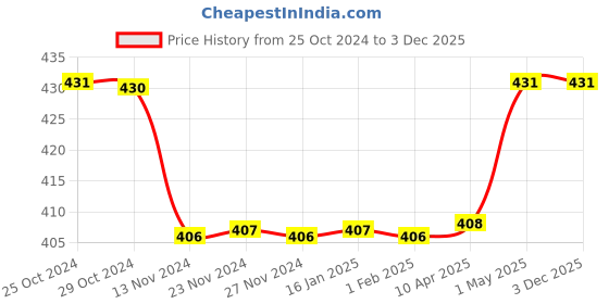tatacliq.com Fame Forever by Lifestyle Grey & Blue Trunks - Pack of 2 fame forever by lifestyle Price History Graph from 25 Oct 2024 to 2 Dec 2025