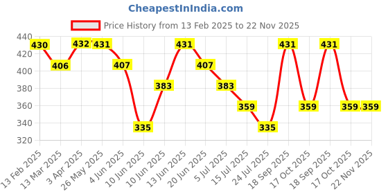 tatacliq.com Fame Forever by Lifestyle Grey & Blue Trunks - Pack of 2 fame forever by lifestyle Price History Graph from 13 Feb 2025 to 22 Nov 2025