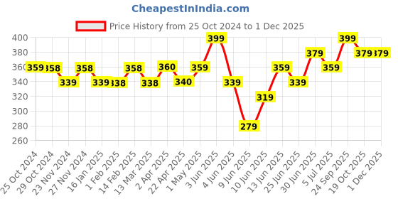 tatacliq.com Fame Forever by Lifestyle Grey & Navy Briefs - Pack of 2 fame forever by lifestyle Price History Graph from 25 Oct 2024 to 29 Nov 2025