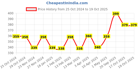 tatacliq.com Fame Forever by Lifestyle Grey Cotton Briefs - Pack of 2 fame forever by lifestyle Price History Graph from 25 Oct 2024 to 18 Oct 2025