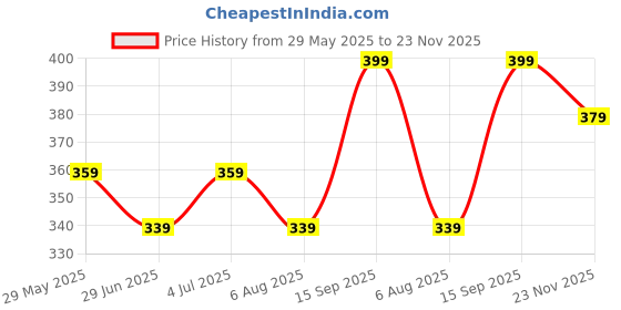 tatacliq.com Fame Forever by Lifestyle Grey Cotton Briefs - Pack of 2 fame forever by lifestyle Price History Graph from 29 May 2025 to 23 Nov 2025