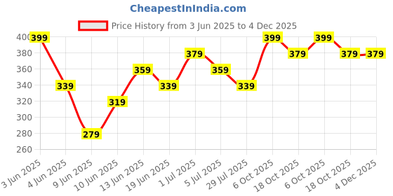 tatacliq.com Fame Forever by Lifestyle Grey Cotton Briefs - Pack of 2 fame forever by lifestyle Price History Graph from 3 Jun 2025 to 4 Dec 2025