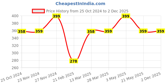 tatacliq.com Fame Forever by Lifestyle Grey Cotton Printed T-Shirt fame forever by lifestyle Price History Graph from 25 Oct 2024 to 2 Dec 2025