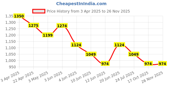 tatacliq.com Fame Forever By Lifestyle Grey Cotton Regular Fit Cargo Shorts fame forever by lifestyle Price History Graph from 3 Apr 2025 to 24 Nov 2025