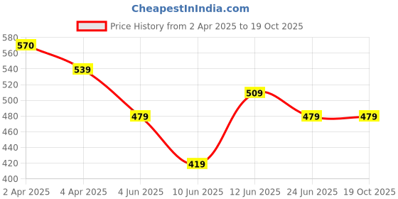tatacliq.com Fame Forever By Lifestyle Grey Cotton Regular Fit Joggers fame forever by lifestyle Price History Graph from 2 Apr 2025 to 17 Oct 2025