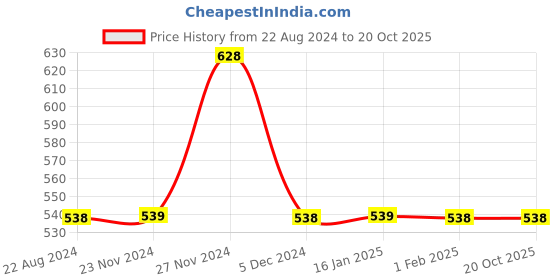 tatacliq.com Fame Forever by Lifestyle Grey Cotton Regular Fit Printed T-Shirt fame forever by lifestyle Price History Graph from 22 Aug 2024 to 19 Oct 2025