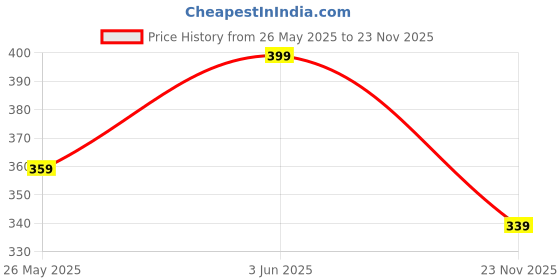 tatacliq.com Fame Forever By Lifestyle Grey Cotton Regular Fit Printed T-Shirt fame forever by lifestyle Price History Graph from 26 May 2025 to 23 Nov 2025