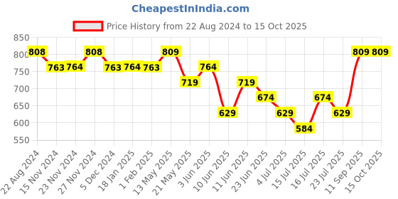 tatacliq.com Fame Forever by Lifestyle Grey Cotton Regular Fit Self Pattern Shorts fame forever by lifestyle Price History Graph from 22 Aug 2024 to 13 Oct 2025