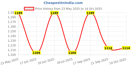tatacliq.com Fame Forever By Lifestyle Grey Cotton Regular Fit Texture Cargo Shorts fame forever by lifestyle Price History Graph from 23 May 2025 to 13 Oct 2025