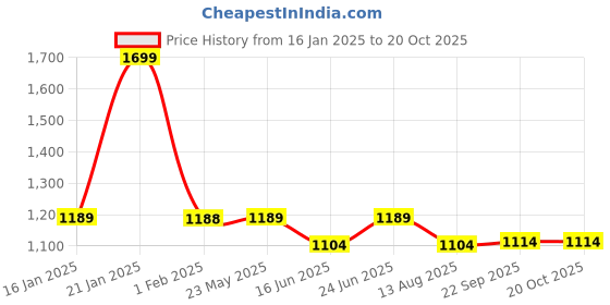 tatacliq.com Fame Forever By Lifestyle Grey Cotton Regular Fit Texture Cargo Shorts fame forever by lifestyle Price History Graph from 16 Jan 2025 to 20 Oct 2025