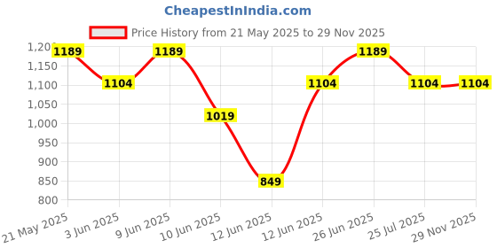 tatacliq.com Fame Forever By Lifestyle Grey Cotton Regular Fit Texture Cargo Shorts fame forever by lifestyle Price History Graph from 21 May 2025 to 29 Nov 2025