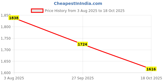 tatacliq.com Fame Forever By Lifestyle Grey Cotton Regular Fit Trackpants fame forever by lifestyle Price History Graph from 3 Aug 2025 to 18 Oct 2025