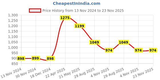tatacliq.com Fame Forever by Lifestyle Grey Cotton Relaxed Fit Colour Block Joggers fame forever by lifestyle Price History Graph from 13 Nov 2024 to 22 Nov 2025